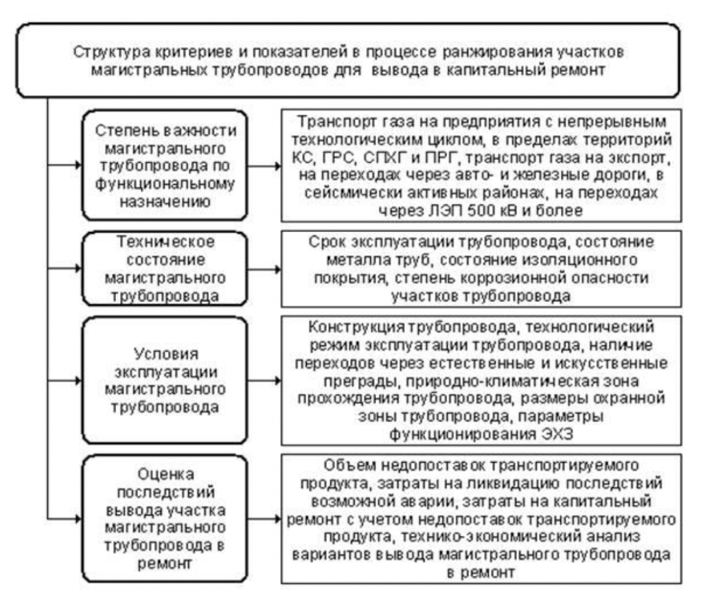 Обеспечение надежности магистральных газопроводов