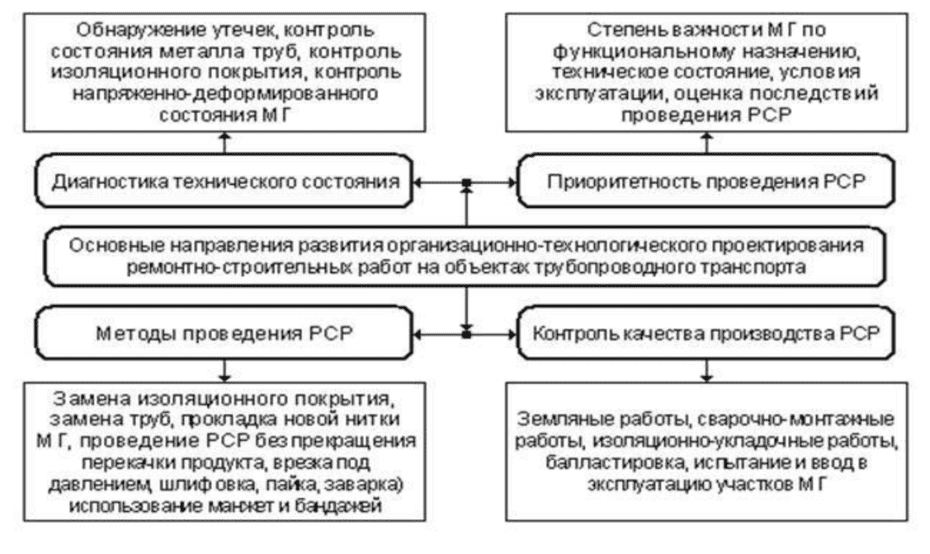 Особенности планирования капитальных ремонтов на магистральных газопроводах