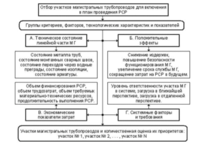 Особенности планирования капитальных ремонтов на магистральных газопроводах